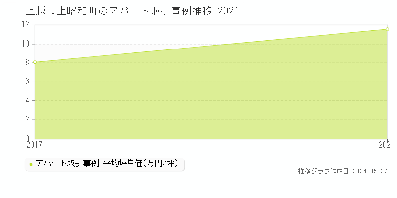 上越市上昭和町のアパート価格推移グラフ 
