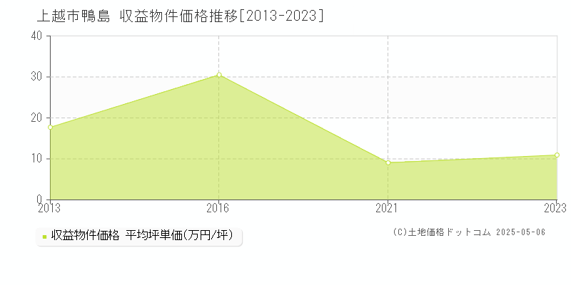 鴨島(上越市)の収益物件価格推移グラフ(坪単価)[2013-2023年]