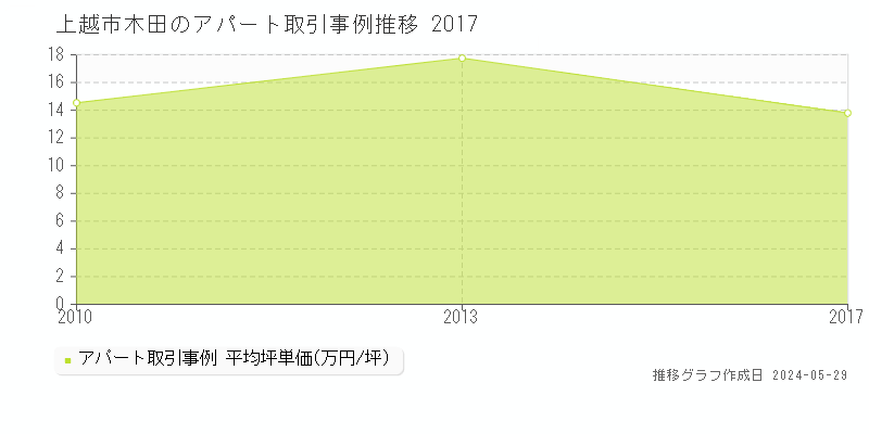 上越市木田のアパート取引事例推移グラフ 