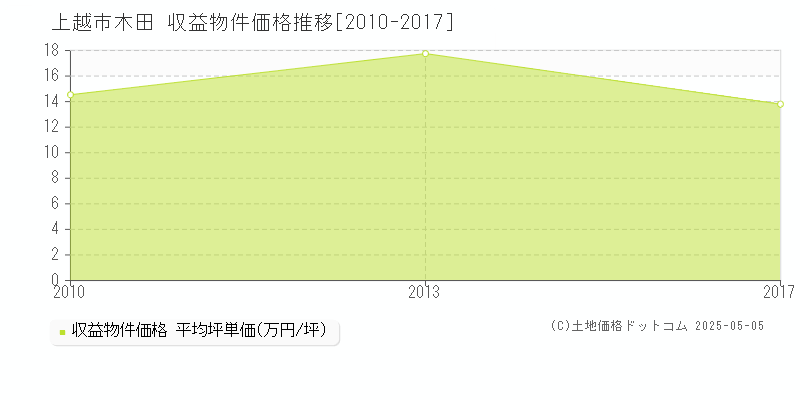 木田(上越市)の収益物件価格推移グラフ(坪単価)[2010-2017年]