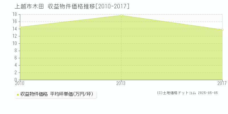 上越市木田のアパート取引事例推移グラフ 