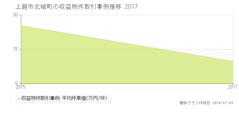 上越市北城町のアパート価格推移グラフ 