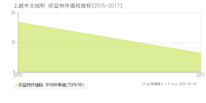 北城町(上越市)の収益物件価格推移グラフ(坪単価)[2015-2017年]