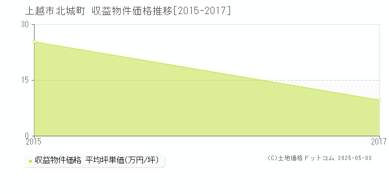 上越市北城町のアパート価格推移グラフ 