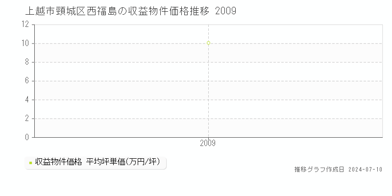 上越市頸城区西福島のアパート価格推移グラフ 