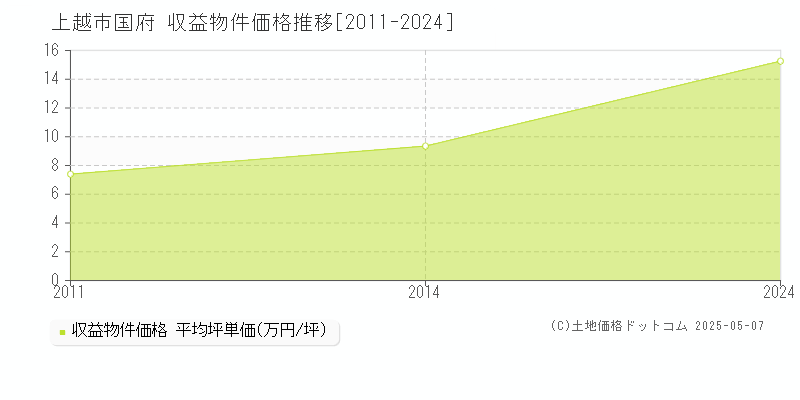 国府(上越市)の収益物件価格推移グラフ(坪単価)[2011-2024年]