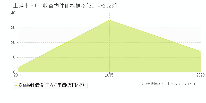幸町(上越市)の収益物件価格推移グラフ(坪単価)[2014-2023年]