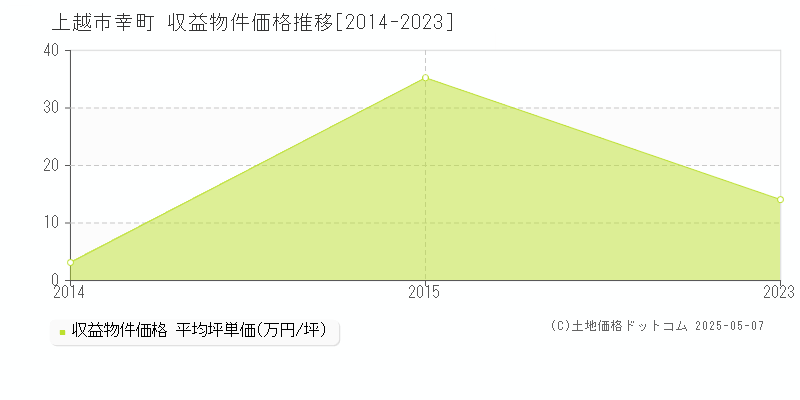 上越市幸町の収益物件取引事例推移グラフ 