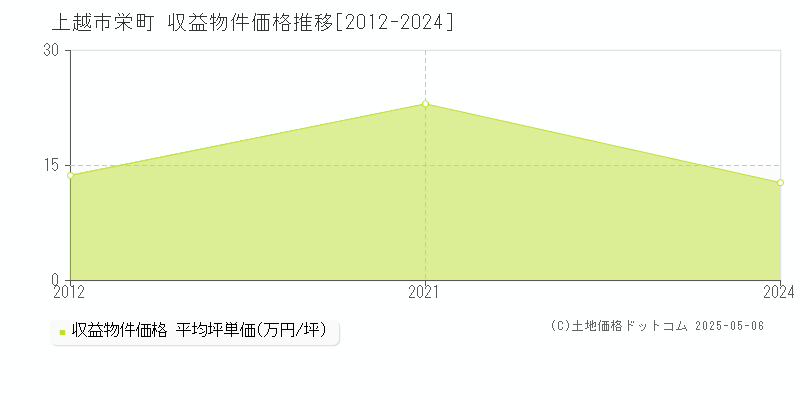 栄町(上越市)の収益物件価格推移グラフ(坪単価)[2012-2024年]