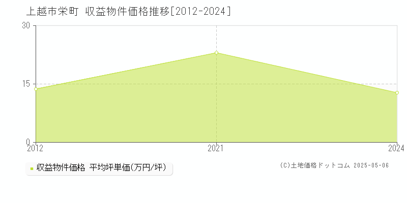 上越市栄町のアパート価格推移グラフ 