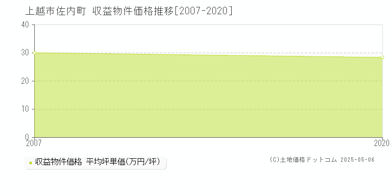 佐内町(上越市)の収益物件価格推移グラフ(坪単価)[2007-2020年]