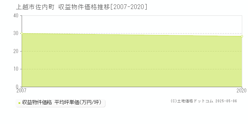 上越市佐内町のアパート価格推移グラフ 