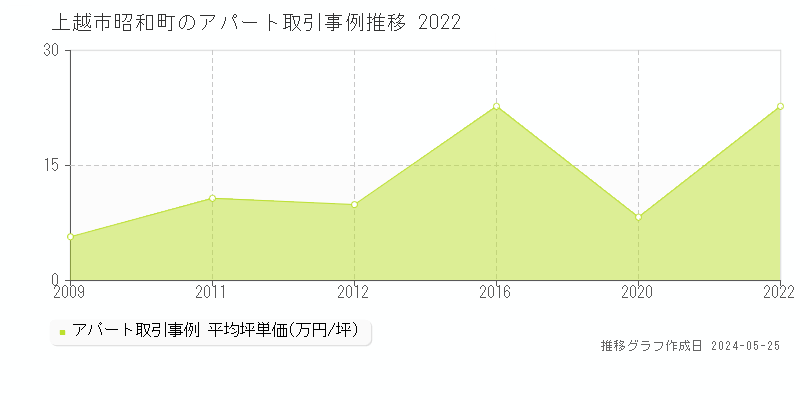 上越市昭和町のアパート価格推移グラフ 