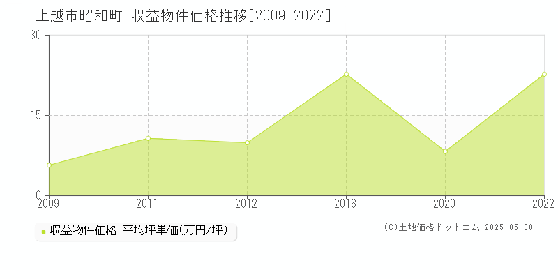 昭和町(上越市)の収益物件価格推移グラフ(坪単価)[2009-2022年]