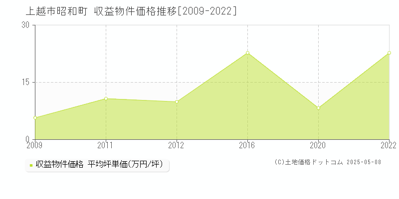 上越市昭和町のアパート価格推移グラフ 