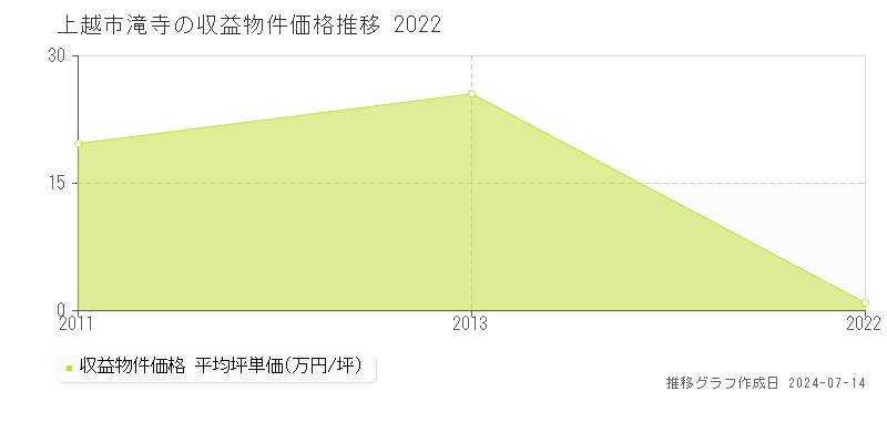 上越市滝寺のアパート価格推移グラフ 