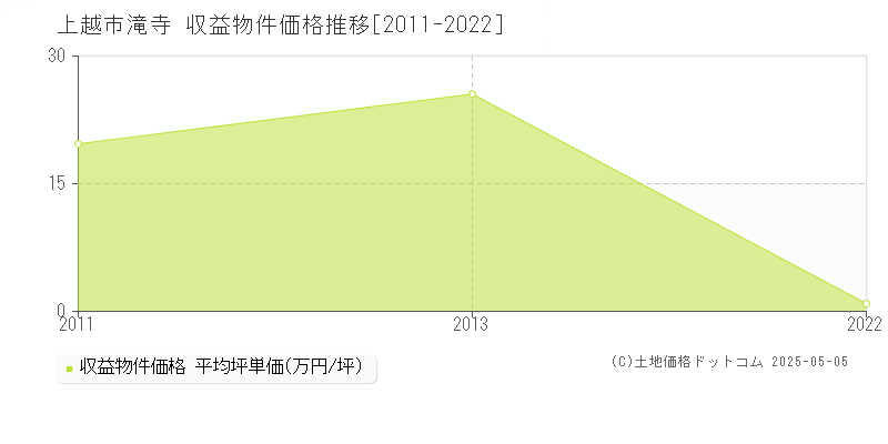 上越市滝寺のアパート価格推移グラフ 