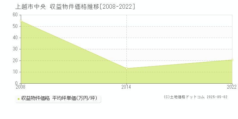 中央(上越市)の収益物件価格推移グラフ(坪単価)[2008-2022年]