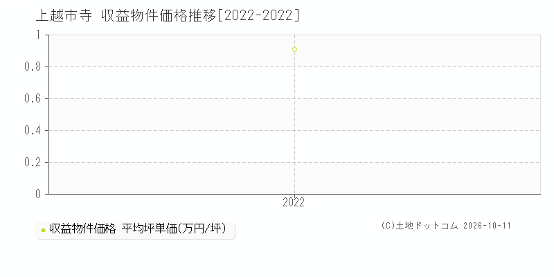 上越市寺の収益物件価格推移グラフ(坪単価)[2022-2022年]