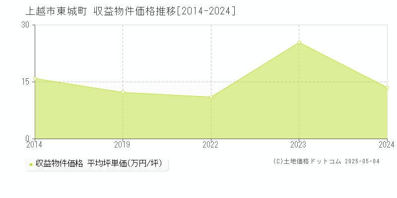 東城町(上越市)の収益物件価格推移グラフ(坪単価)[2014-2024年]