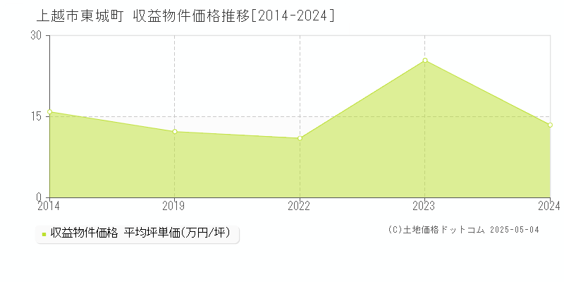 上越市東城町のアパート価格推移グラフ 