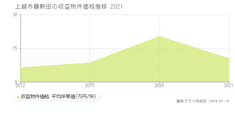 上越市藤新田のアパート価格推移グラフ 