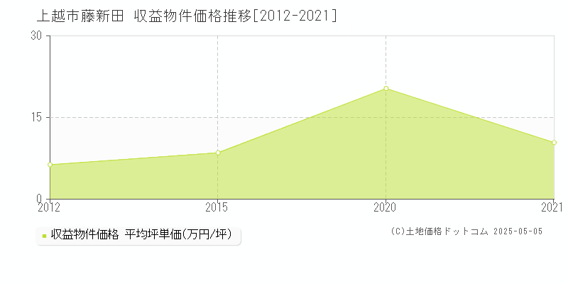 上越市藤新田のアパート価格推移グラフ 