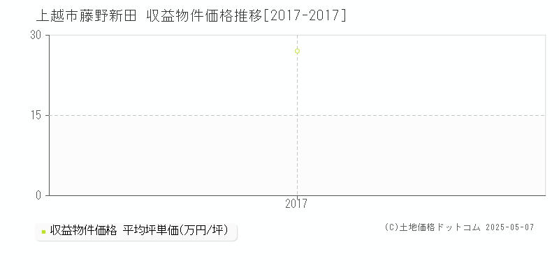 上越市藤野新田のアパート取引事例推移グラフ 