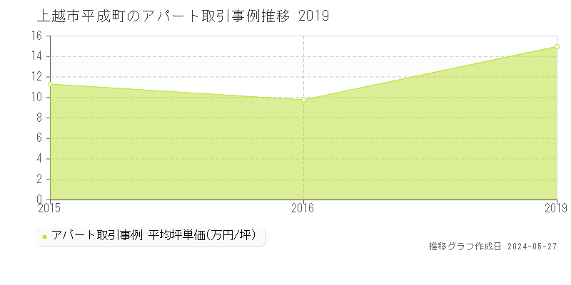 上越市平成町のアパート価格推移グラフ 