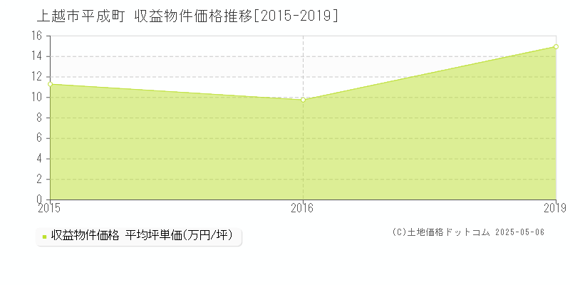 平成町(上越市)の収益物件価格推移グラフ(坪単価)[2015-2019年]
