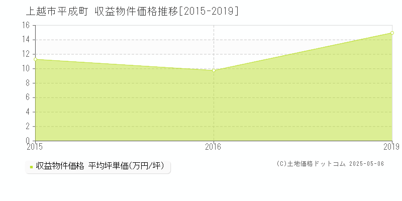 上越市平成町のアパート価格推移グラフ 