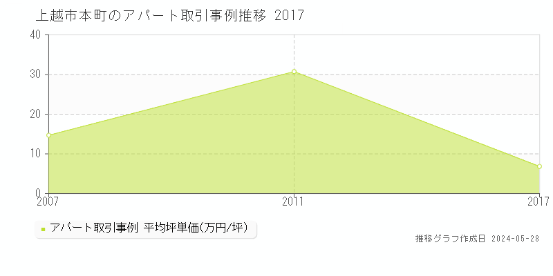 上越市本町のアパート価格推移グラフ 