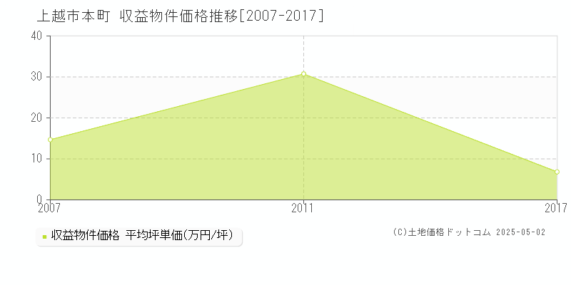 本町(上越市)の収益物件価格推移グラフ(坪単価)[2007-2017年]