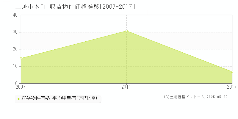 上越市本町のアパート価格推移グラフ 