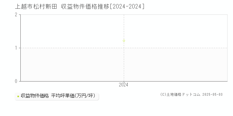 松村新田(上越市)の収益物件価格推移グラフ(坪単価)[2024-2024年]