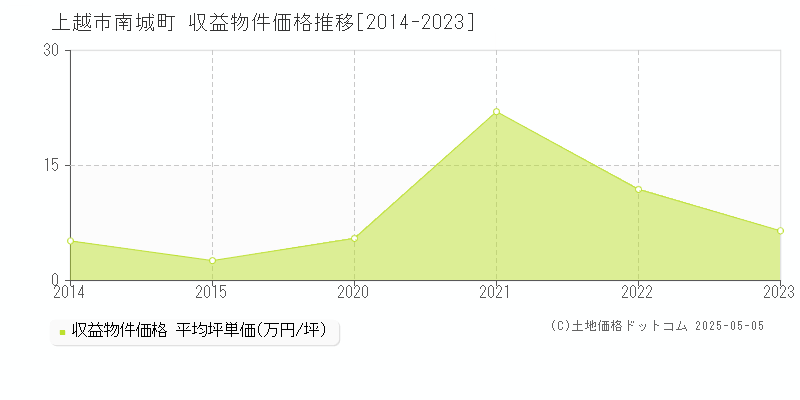 南城町(上越市)の収益物件価格推移グラフ(坪単価)[2014-2023年]