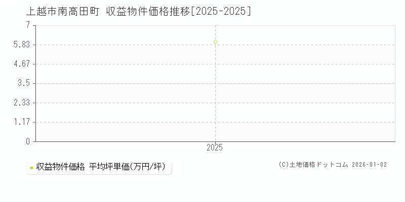 南高田町(上越市)の収益物件価格推移グラフ(坪単価)[2025-2025年]