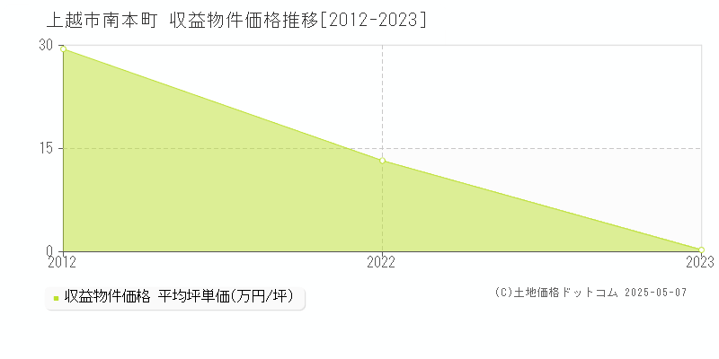 南本町(上越市)の収益物件価格推移グラフ(坪単価)[2012-2023年]