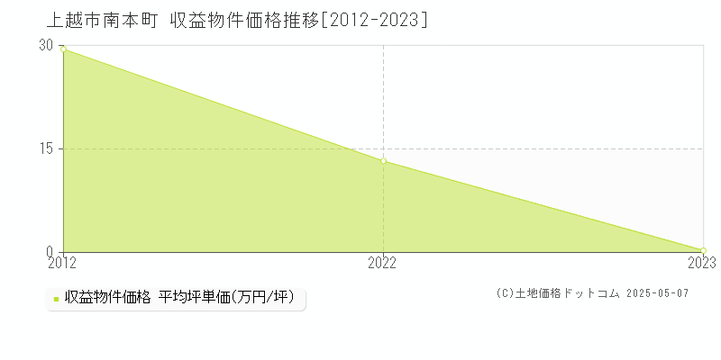 上越市南本町のアパート価格推移グラフ 