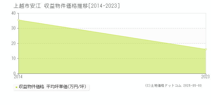 上越市安江のアパート価格推移グラフ 