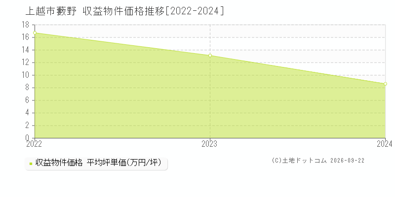 上越市大字藪野の収益物件価格推移グラフ(坪単価)[2022-2024年]