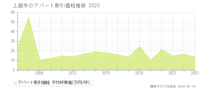 上越市のアパート価格推移グラフ 