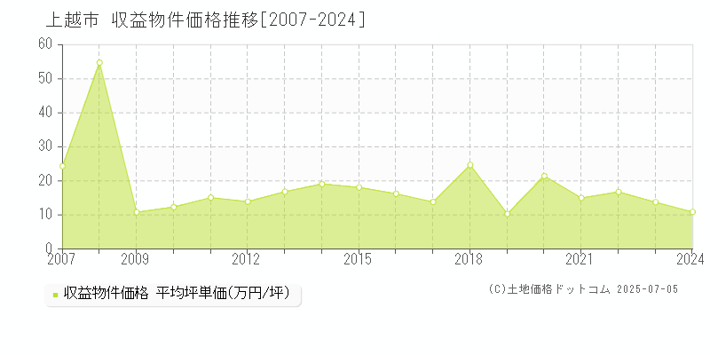 上越市(新潟県)の収益物件価格推移グラフ(坪単価)[2007-2024年]