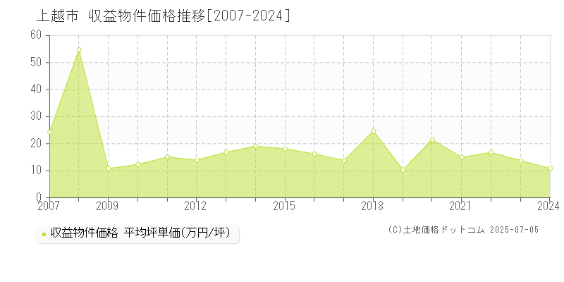 上越市のアパート価格推移グラフ 