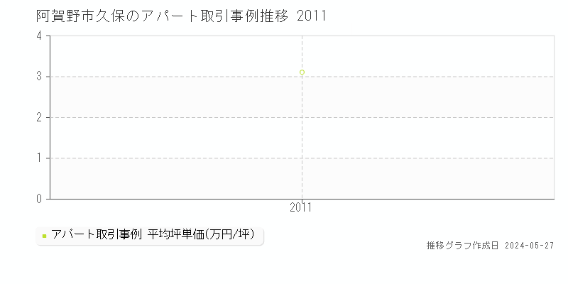 阿賀野市久保のアパート価格推移グラフ 