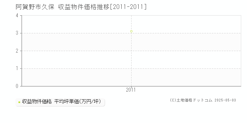 阿賀野市久保のアパート価格推移グラフ 