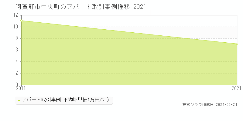 阿賀野市中央町のアパート価格推移グラフ 