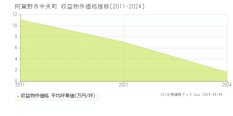 中央町(阿賀野市)の収益物件価格推移グラフ(坪単価)[2011-2024年]