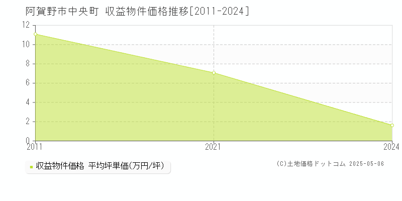 阿賀野市中央町のアパート価格推移グラフ 