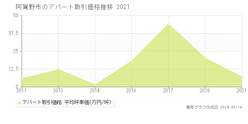 阿賀野市のアパート価格推移グラフ 